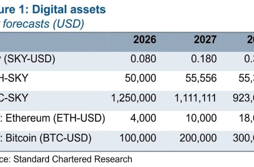  Analyst Sees SKY Rising 5x, Beating Bitcoin on ‘Federal Bank’ Model – Bitcoin News