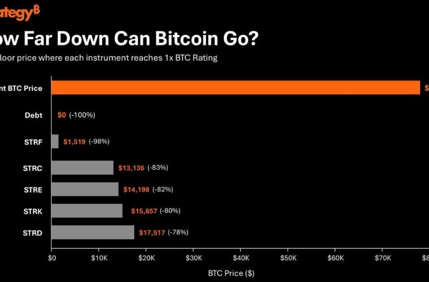  Bitcoin Would Have to Fall 83% for STRC to Hit 1x BTC Rating