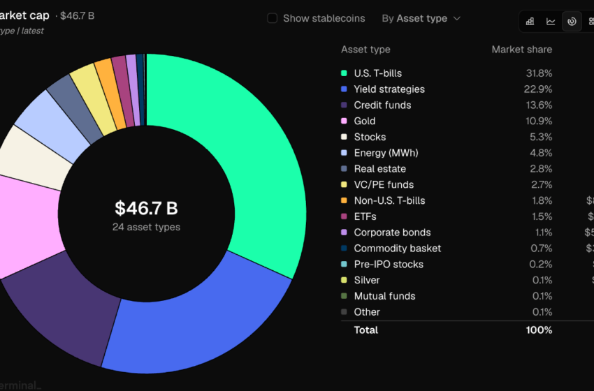  Tokenized RWAs Hit $46.7B as Ethereum Holds Nearly Half the Market