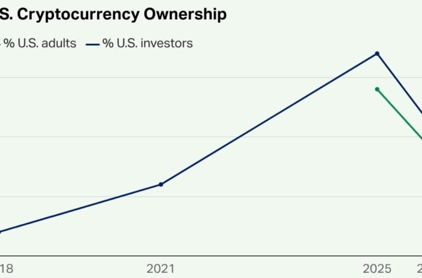  US Crypto Ownership Falls to 11% as 63% of Investors See High Risk – Bitcoin News