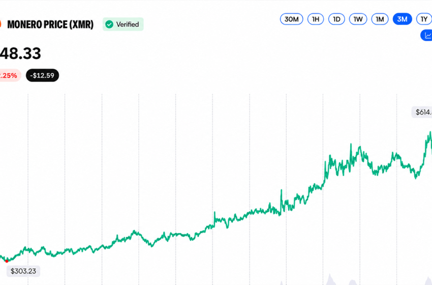  Wall Street Opens Door to $24.54B Privacy Coin Boom in 5 Months