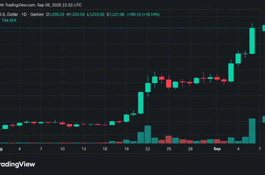  Bitcoin Rises as ZEC Deliver Strong Gains