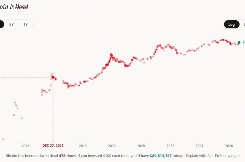  What $1,000 Would Be Worth at Every Major ‘Bitcoin Is Dead’ Call