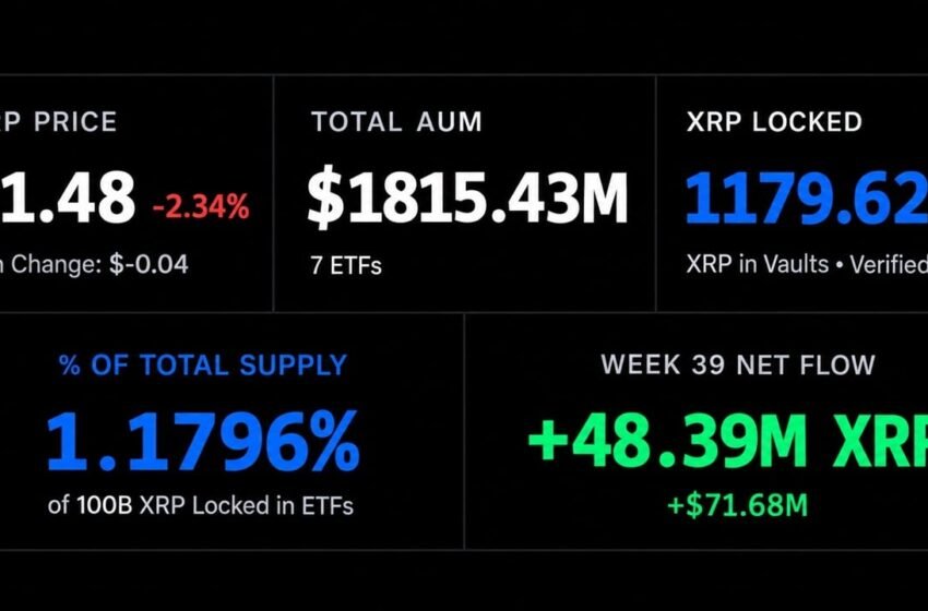  XRP ETFs Hoard 1.18 Billion XRP as Ripple Readies a 1 Billion Unlock