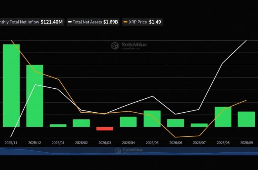  XRP ETFs Pull in $121M This Month but Their Assets Keep Shrinking