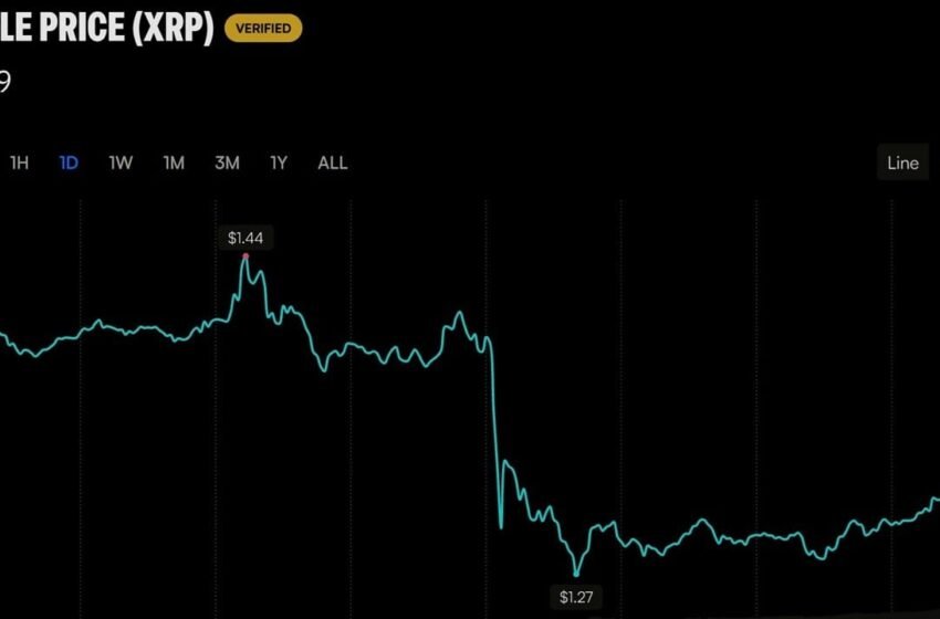  XRP Falls 10% as Ripple Insists It Stands on ‘Settled Ground’