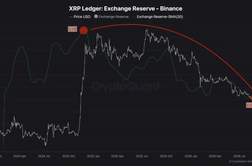  500 Million XRP Leave Binance as Reserves Hit Early 2024 Low