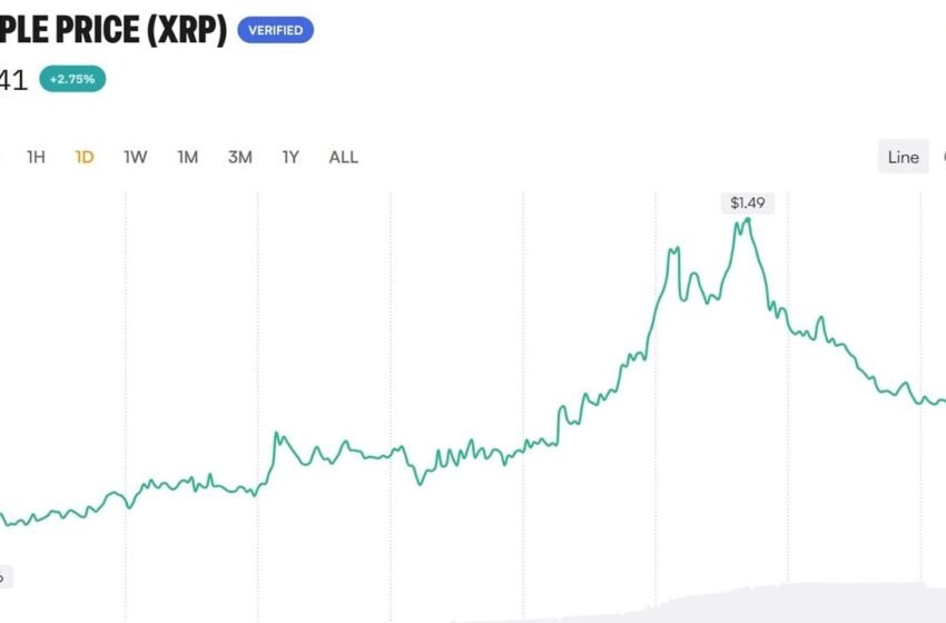 XRP Rallies 9.8% on CLARITY Hopes; Prediction Markets Aren’t Buying It