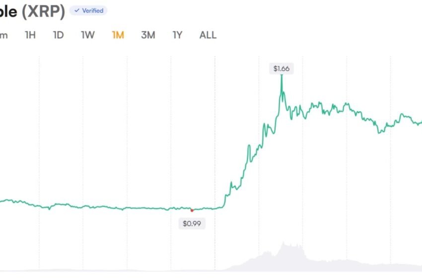  XRP Open Interest Recovers as Analyst Flags ‘Unusual Structure’