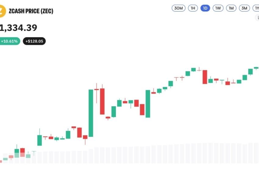  Zcash Nears $1,400 as Privacy Coins Rally