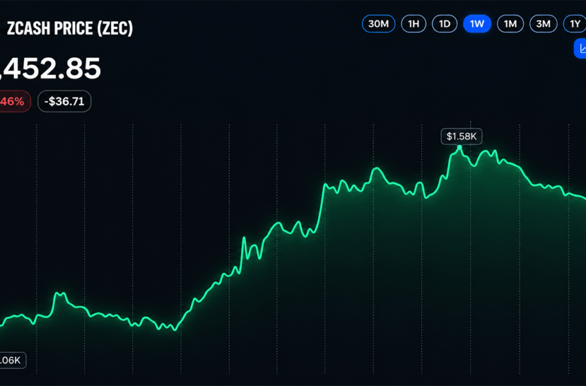  Zcash Price Holds Above $1,440 After Sharp Rally Pullback