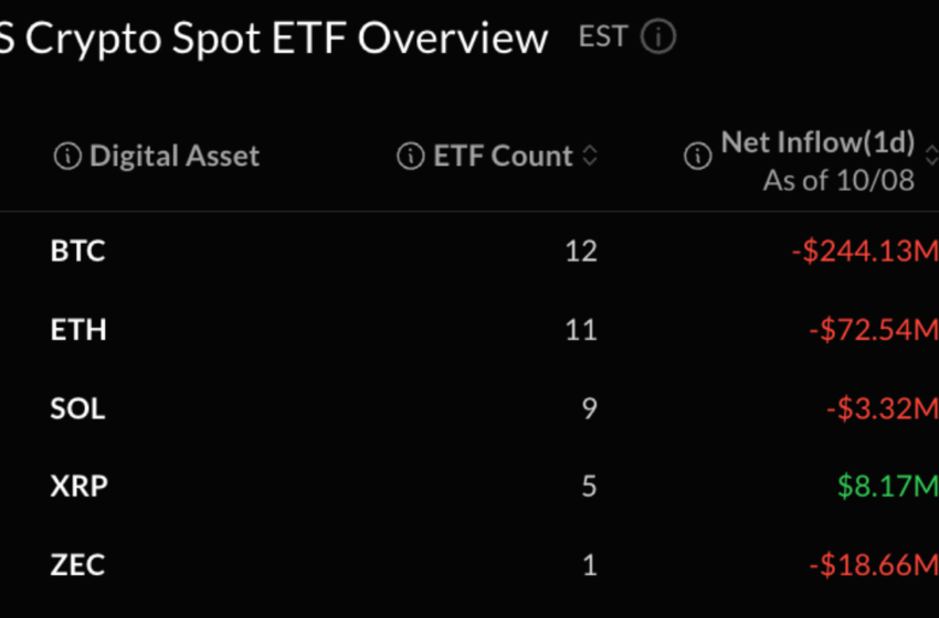  Bitcoin, Ether Prices Hit by ETF Selling as 2-Day Outflows Near $1 Billion