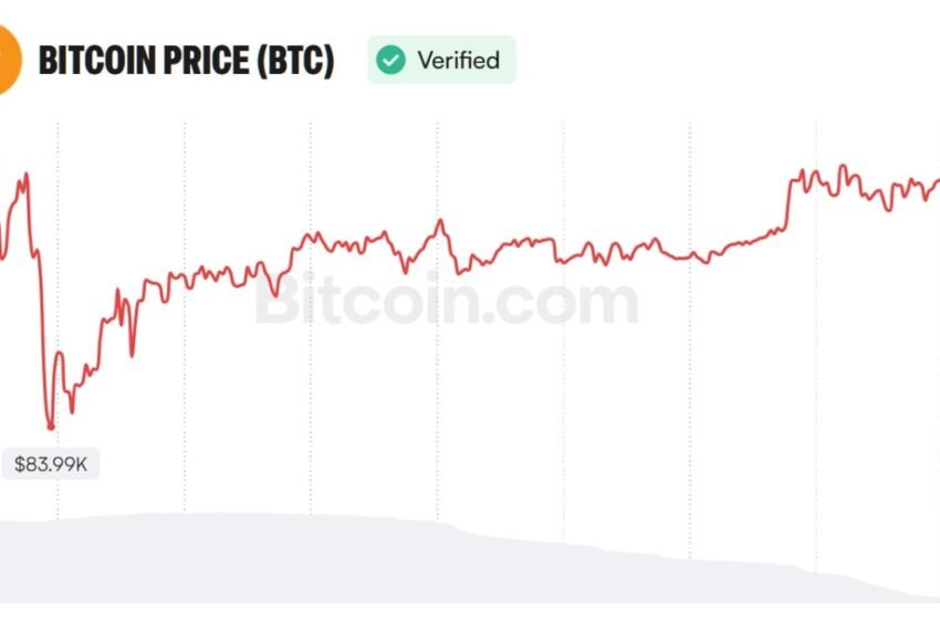  Analyst Sees Bitcoin Path to $97K as Weak Jobs Data Shift Fed Odds