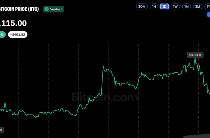  Bitcoin Price Taps $87K as SEC Moves to Unlock Institutional Custody