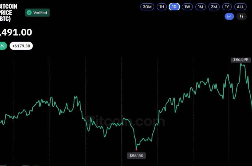  Bitcoin Price Holds October Gains After Two Surges Above $86K