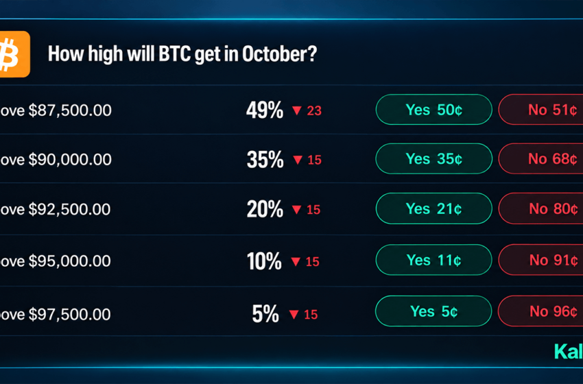  Bitcoin Price Odds on Prediction Markets Give $100K Just 27%