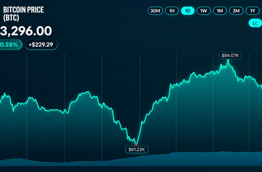 Bitcoin Price Recovery Stalls as $84,000 Resistance Holds Firm