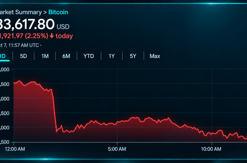  Bitcoin Price Slides to $83K as Short-Term Bears Take Control
