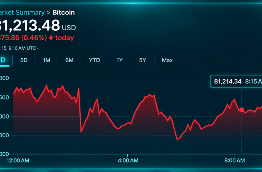  Bitcoin Price Teeters Near $80K as Global Stock Rout Rattles Markets