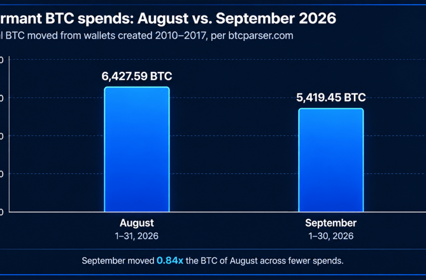  Bitcoin Time Capsules Resurface as 5,419 Dormant BTC Moved in September