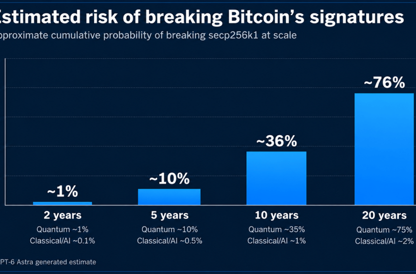  Bitcoin’s Security Faces a 76% Risk by 2046, AI Model Predicts