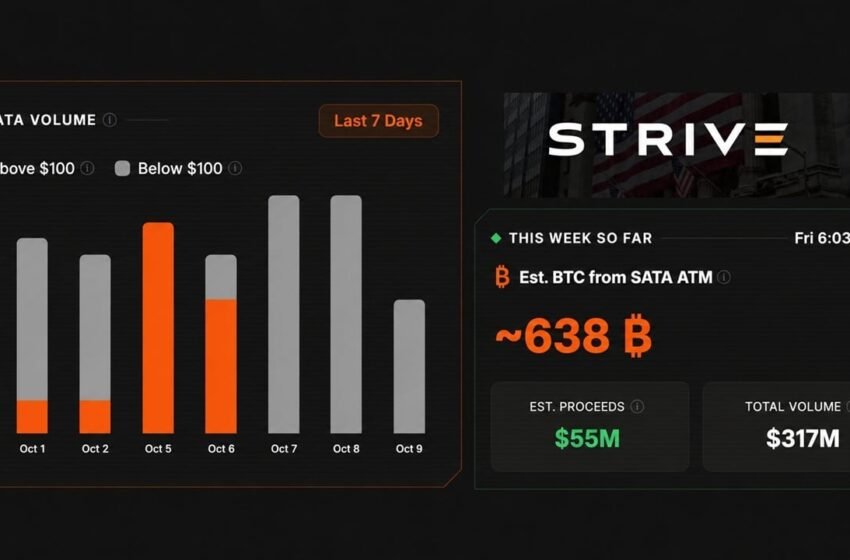  Strive Is Running Saylor’s Playbook and Has Raised Enough for 638 Bitcoin
