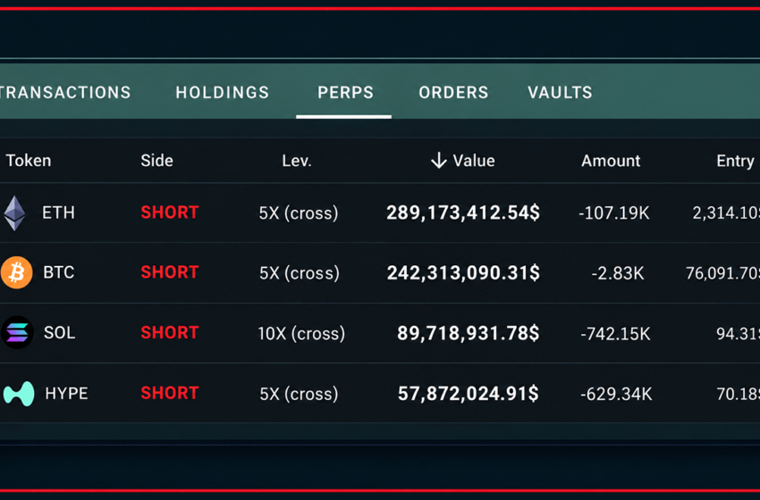  Linked Hyperliquid Giants Take Aim at Bitcoin, Ether With $1.58B in Crypto Shorts – Bitcoin News