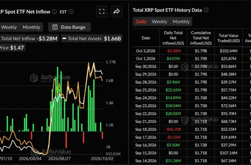  XRP ETF Investors Are Now $133M Under Water on Their Bets