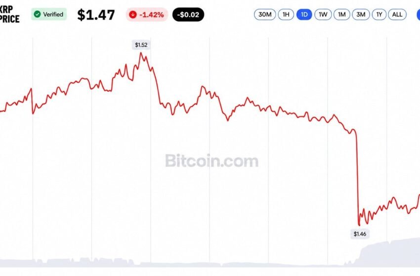  XRP ETFs Logged 12 Straight Weeks of Inflows Then XRP Hit $1.45