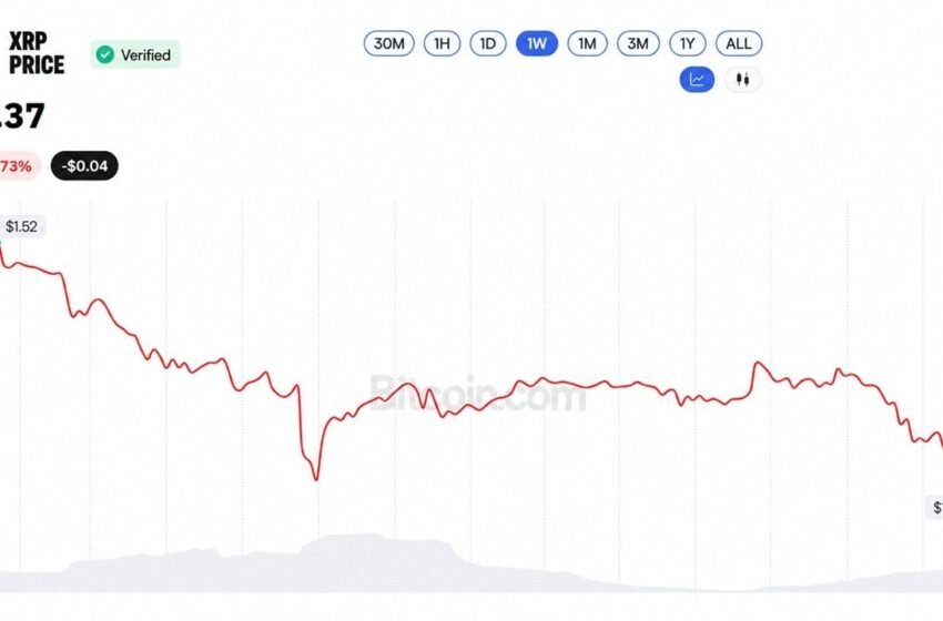  XRP Price at $1.37 Leaves Evernorth’s $214M XRP Buy 46% Underwater