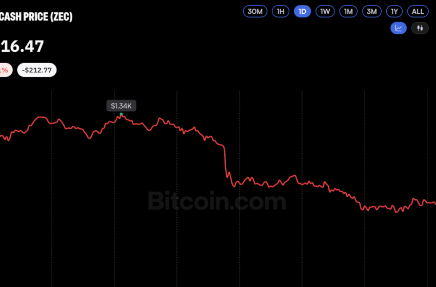  Zcash Dives 16%, Falling Harder Than Bitcoin Amid Market Sell-Off – Bitcoin News